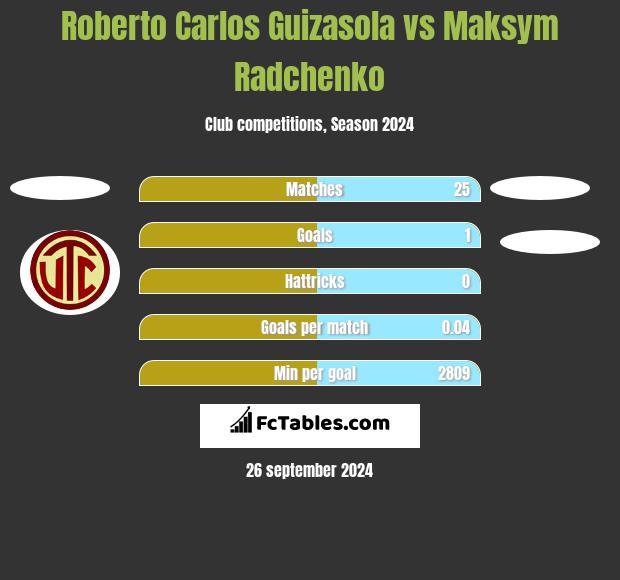 Roberto Carlos Guizasola vs Maksym Radchenko h2h player stats