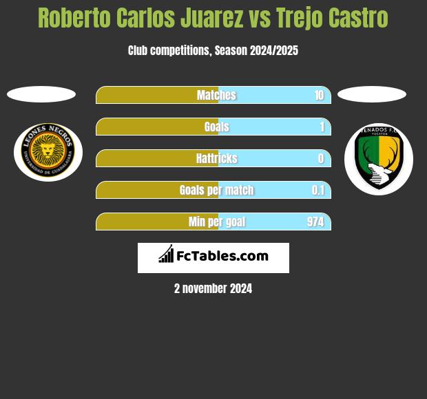 Roberto Carlos Juarez vs Trejo Castro h2h player stats