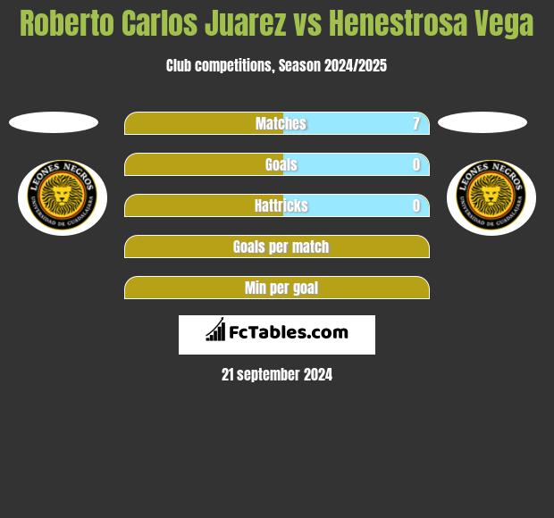 Roberto Carlos Juarez vs Henestrosa Vega h2h player stats