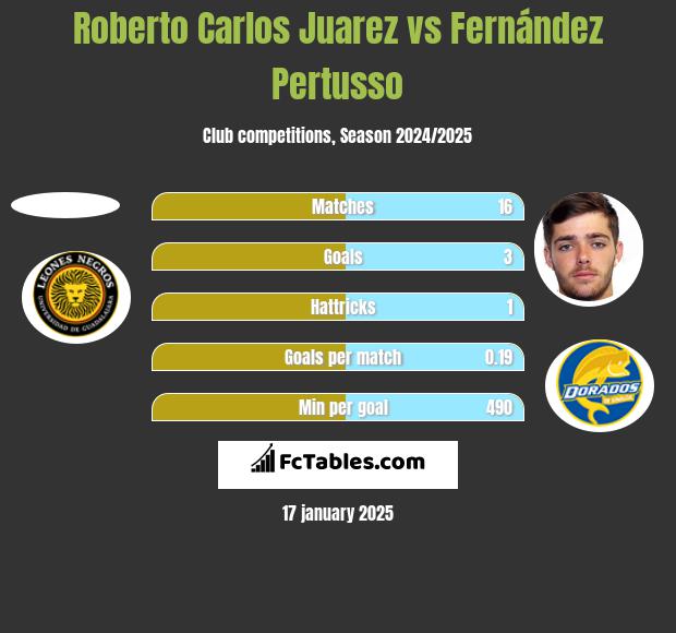 Roberto Carlos Juarez vs Fernández Pertusso h2h player stats