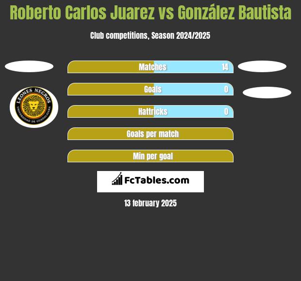 Roberto Carlos Juarez vs González Bautista h2h player stats