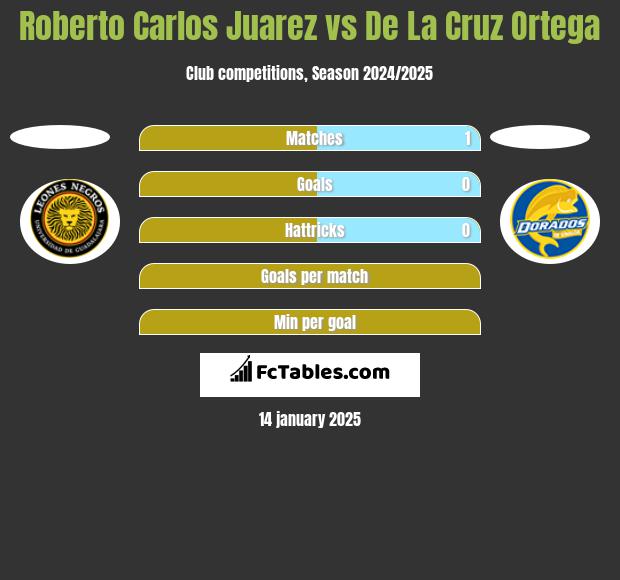 Roberto Carlos Juarez vs De La Cruz Ortega h2h player stats