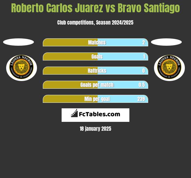 Roberto Carlos Juarez vs Bravo Santiago h2h player stats