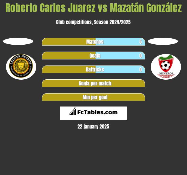 Roberto Carlos Juarez vs Mazatán González h2h player stats