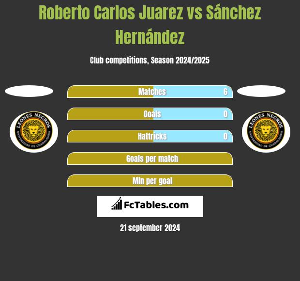 Roberto Carlos Juarez vs Sánchez Hernández h2h player stats