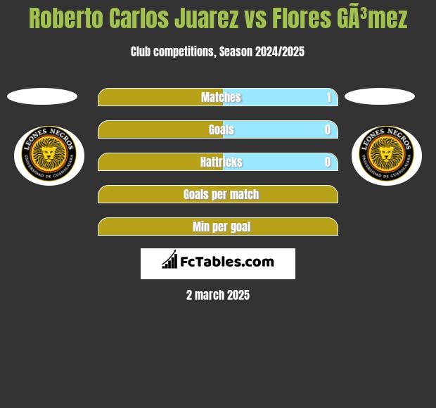 Roberto Carlos Juarez vs Flores GÃ³mez h2h player stats