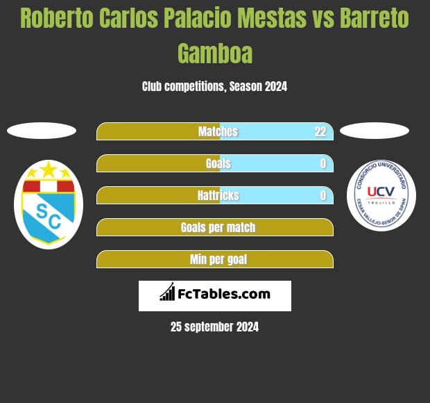 Roberto Carlos Palacio Mestas vs Barreto Gamboa h2h player stats