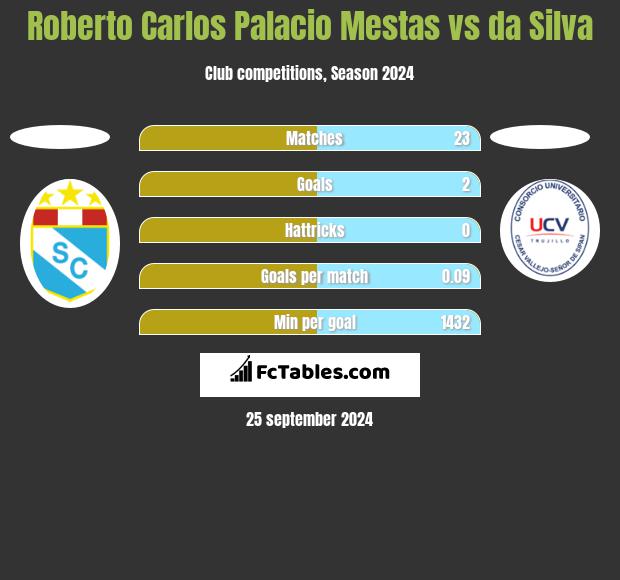 Roberto Carlos Palacio Mestas vs da Silva h2h player stats