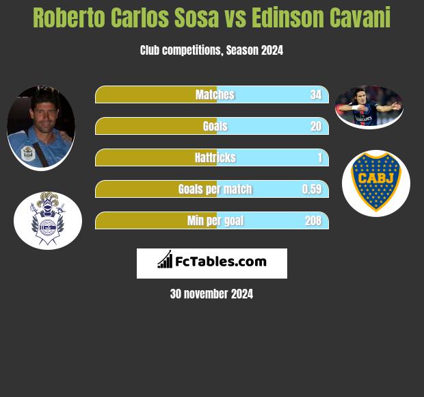 Roberto Carlos Sosa vs Edinson Cavani h2h player stats