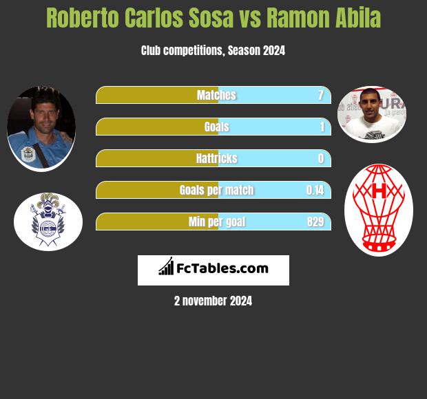 Roberto Carlos Sosa vs Ramon Abila h2h player stats