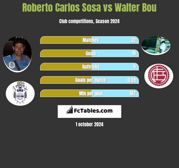 Roberto Carlos Sosa vs Walter Bou h2h player stats