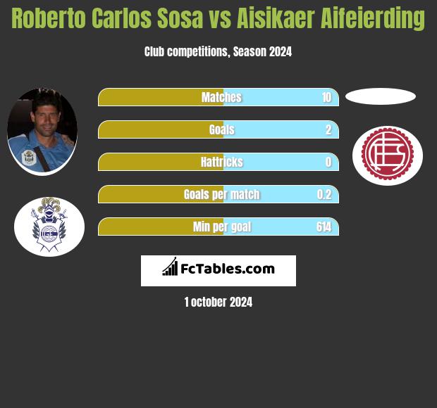 Roberto Carlos Sosa vs Aisikaer Aifeierding h2h player stats