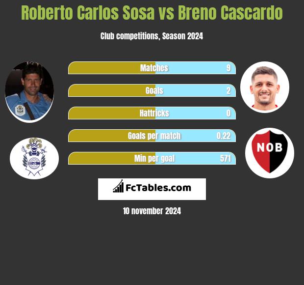 Roberto Carlos Sosa vs Breno Cascardo h2h player stats