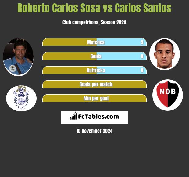 Roberto Carlos Sosa vs Carlos Santos h2h player stats