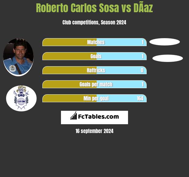 Roberto Carlos Sosa vs DÃ­az h2h player stats