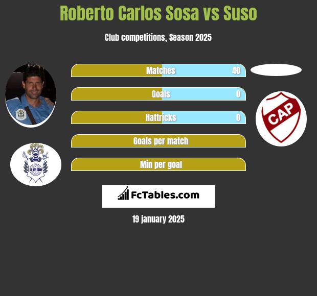 Roberto Carlos Sosa vs Suso h2h player stats