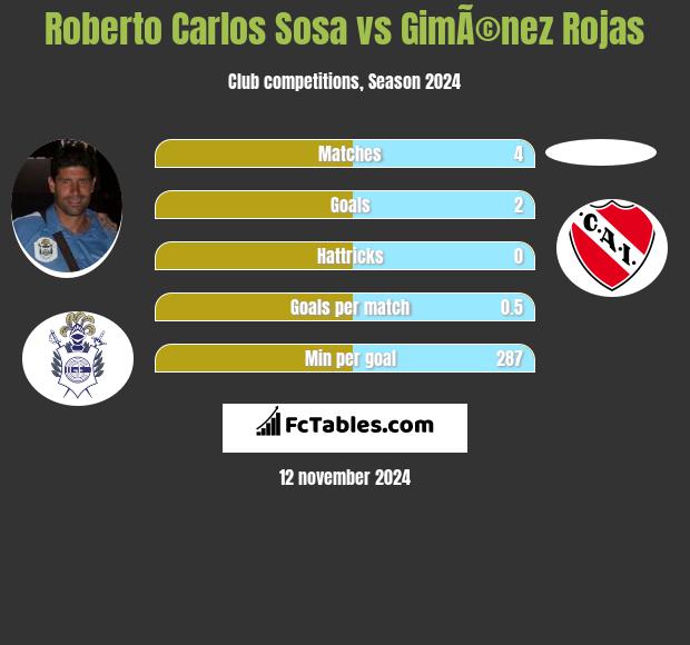 Roberto Carlos Sosa vs GimÃ©nez Rojas h2h player stats