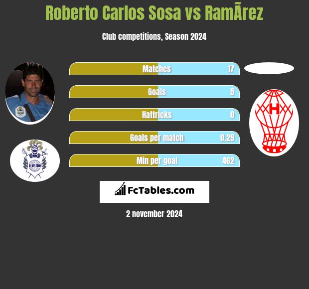 Roberto Carlos Sosa vs RamÃ­rez h2h player stats