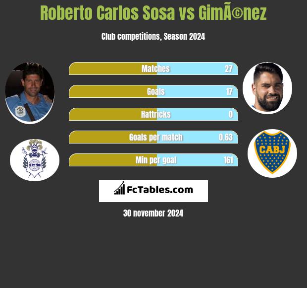 Roberto Carlos Sosa vs GimÃ©nez h2h player stats