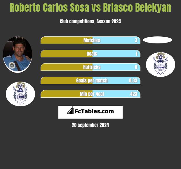 Roberto Carlos Sosa vs Briasco Belekyan h2h player stats