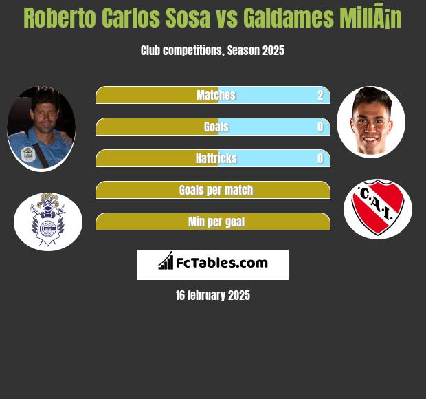 Roberto Carlos Sosa vs Galdames MillÃ¡n h2h player stats