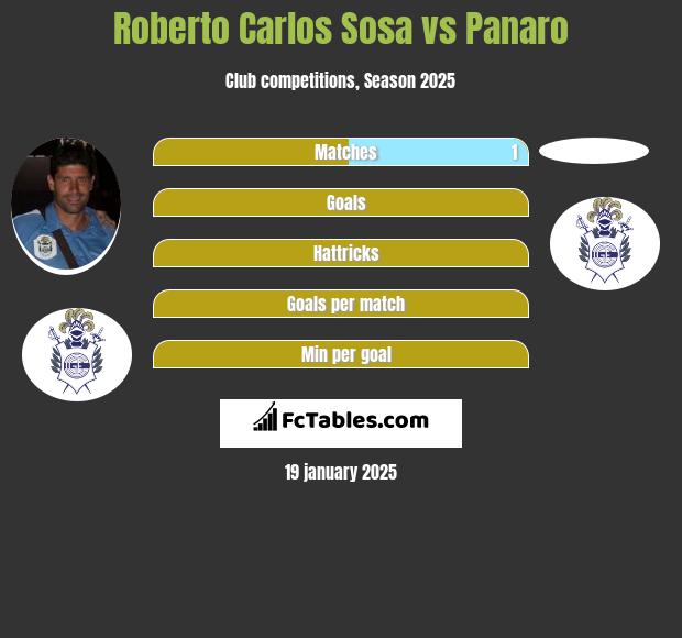 Roberto Carlos Sosa vs Panaro h2h player stats