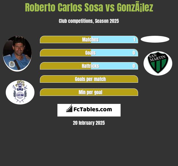 Roberto Carlos Sosa vs GonzÃ¡lez h2h player stats