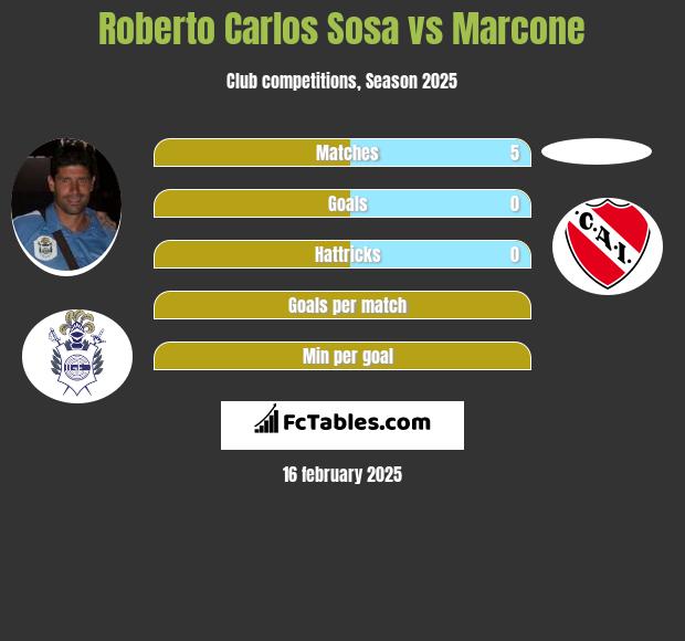 Roberto Carlos Sosa vs Marcone h2h player stats