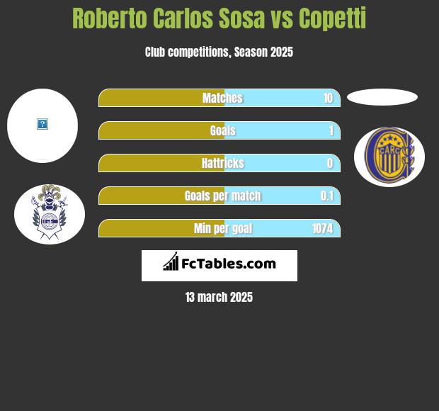 Roberto Carlos Sosa vs Copetti h2h player stats