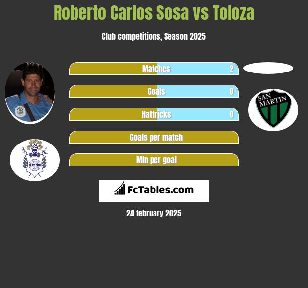 Roberto Carlos Sosa vs Toloza h2h player stats