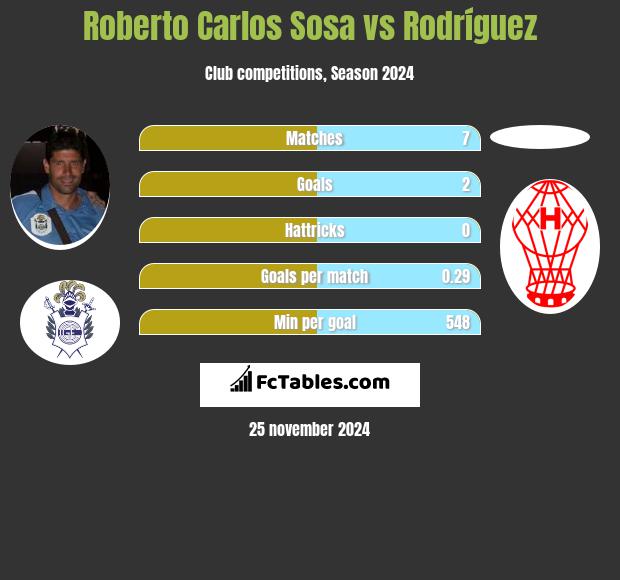 Roberto Carlos Sosa vs Rodríguez h2h player stats