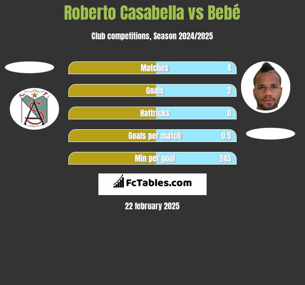 Roberto Casabella vs Bebe h2h player stats