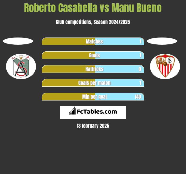 Roberto Casabella vs Manu Bueno h2h player stats