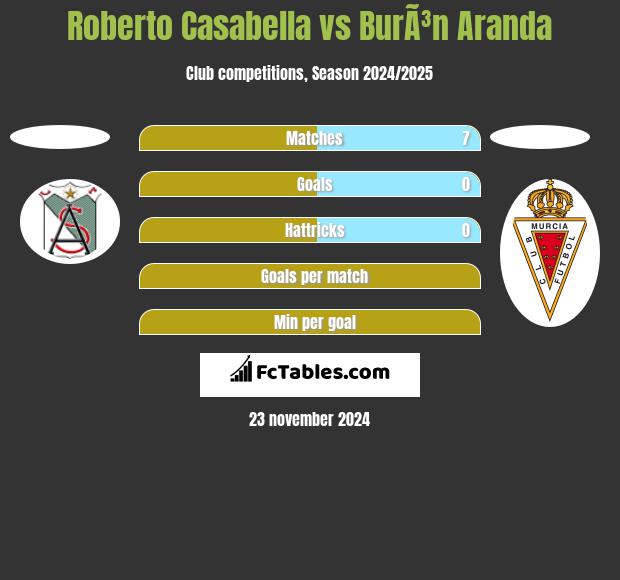 Roberto Casabella vs BurÃ³n Aranda h2h player stats