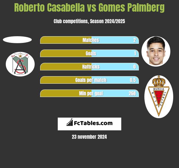 Roberto Casabella vs Gomes Palmberg h2h player stats