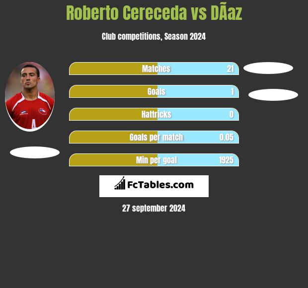 Roberto Cereceda vs DÃ­az h2h player stats