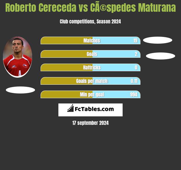 Roberto Cereceda vs CÃ©spedes Maturana h2h player stats