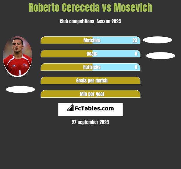 Roberto Cereceda vs Mosevich h2h player stats