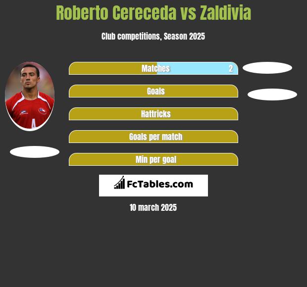 Roberto Cereceda vs Zaldivia h2h player stats