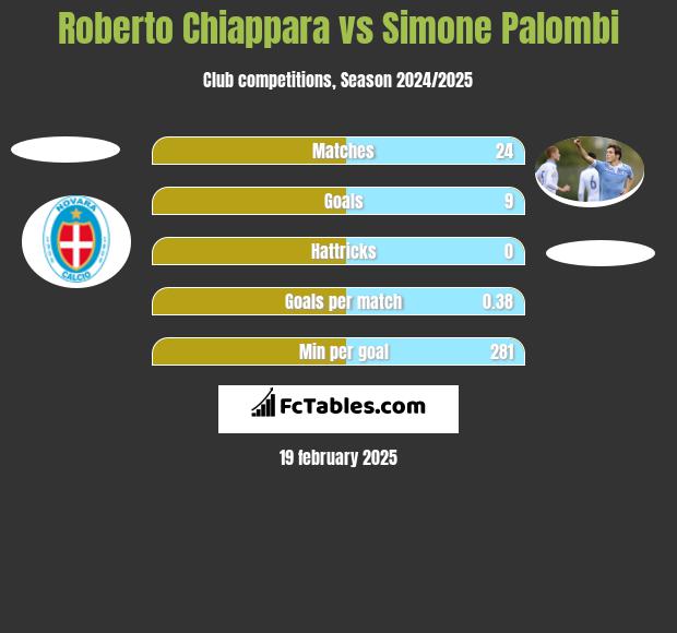 Roberto Chiappara vs Simone Palombi h2h player stats