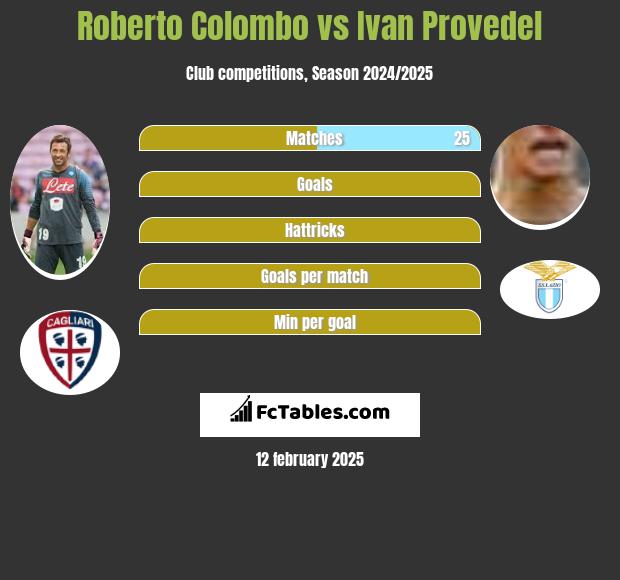 Roberto Colombo vs Ivan Provedel h2h player stats