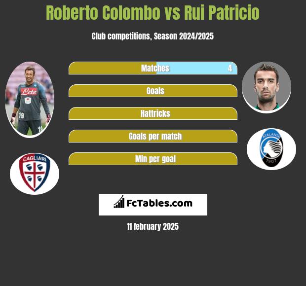 Roberto Colombo vs Rui Patricio h2h player stats