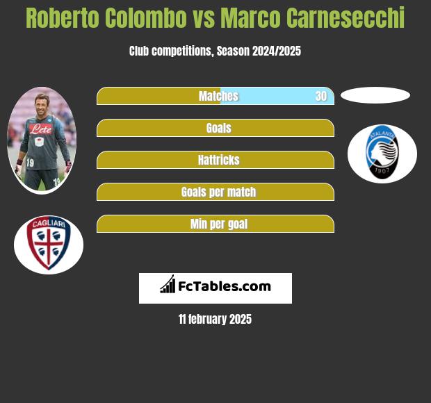 Roberto Colombo vs Marco Carnesecchi h2h player stats