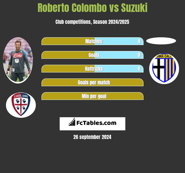 Roberto Colombo vs Suzuki h2h player stats