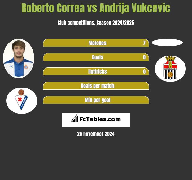 Roberto Correa vs Andrija Vukcevic h2h player stats