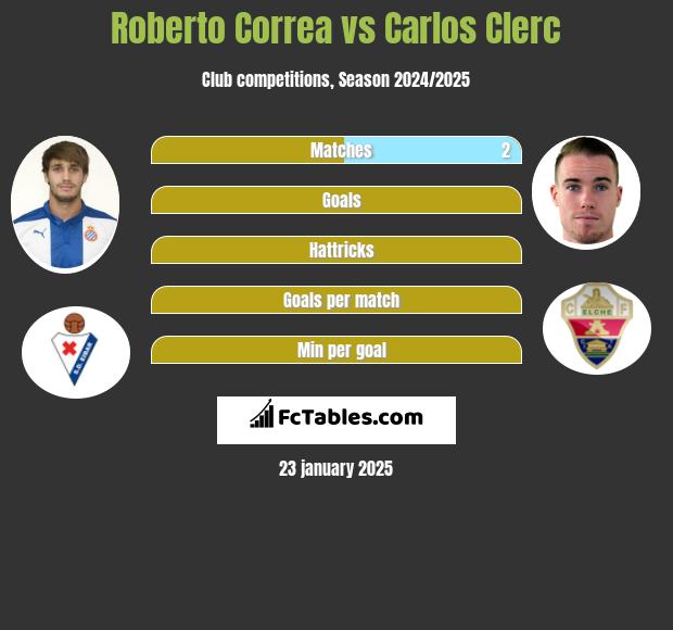 Roberto Correa vs Carlos Clerc h2h player stats