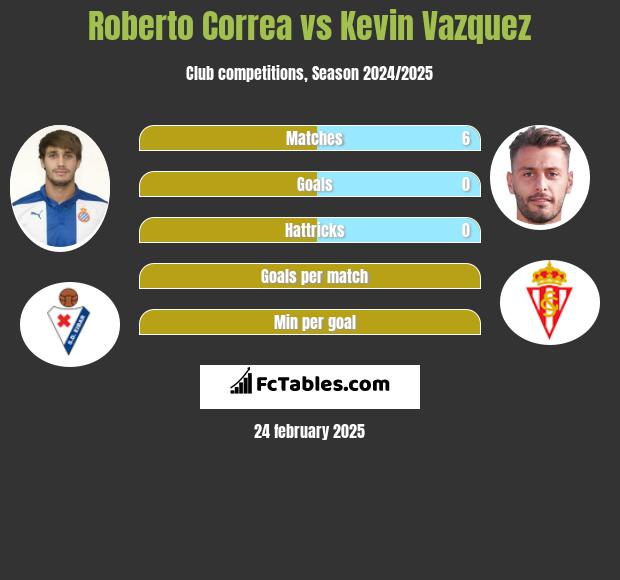 Roberto Correa vs Kevin Vazquez h2h player stats