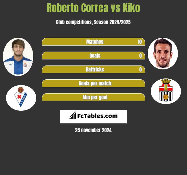 Roberto Correa vs Kiko h2h player stats