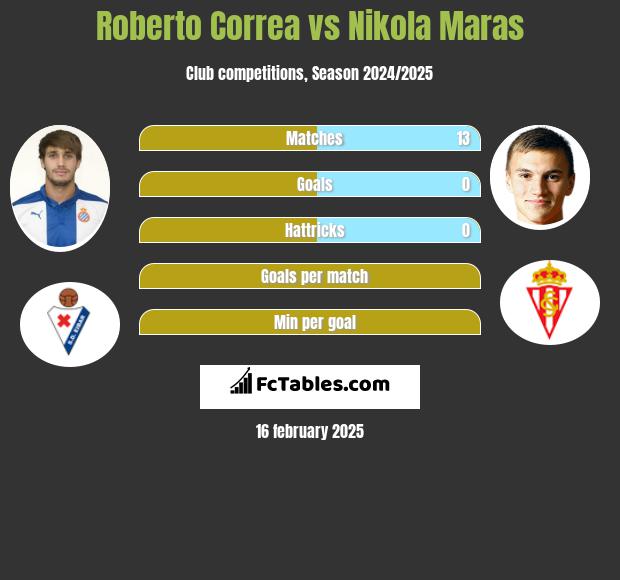 Roberto Correa vs Nikola Maras h2h player stats