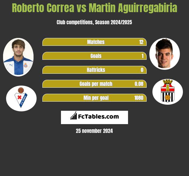 Roberto Correa vs Martin Aguirregabiria h2h player stats